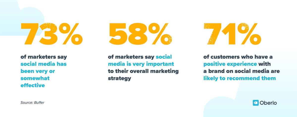 73% маркетера каже да је маркетинг на друштвеним мрежама био врло или донекле ефикасан, 58% каже да су социјални медији веома важни за њихову укупну стратегију, 71% купаца који имају позитивно искуство са брендом на друштвеним мрежама ће их вероватно препоручити