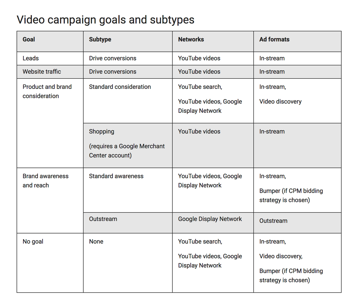 Objetivos y subtipos de campañas de video