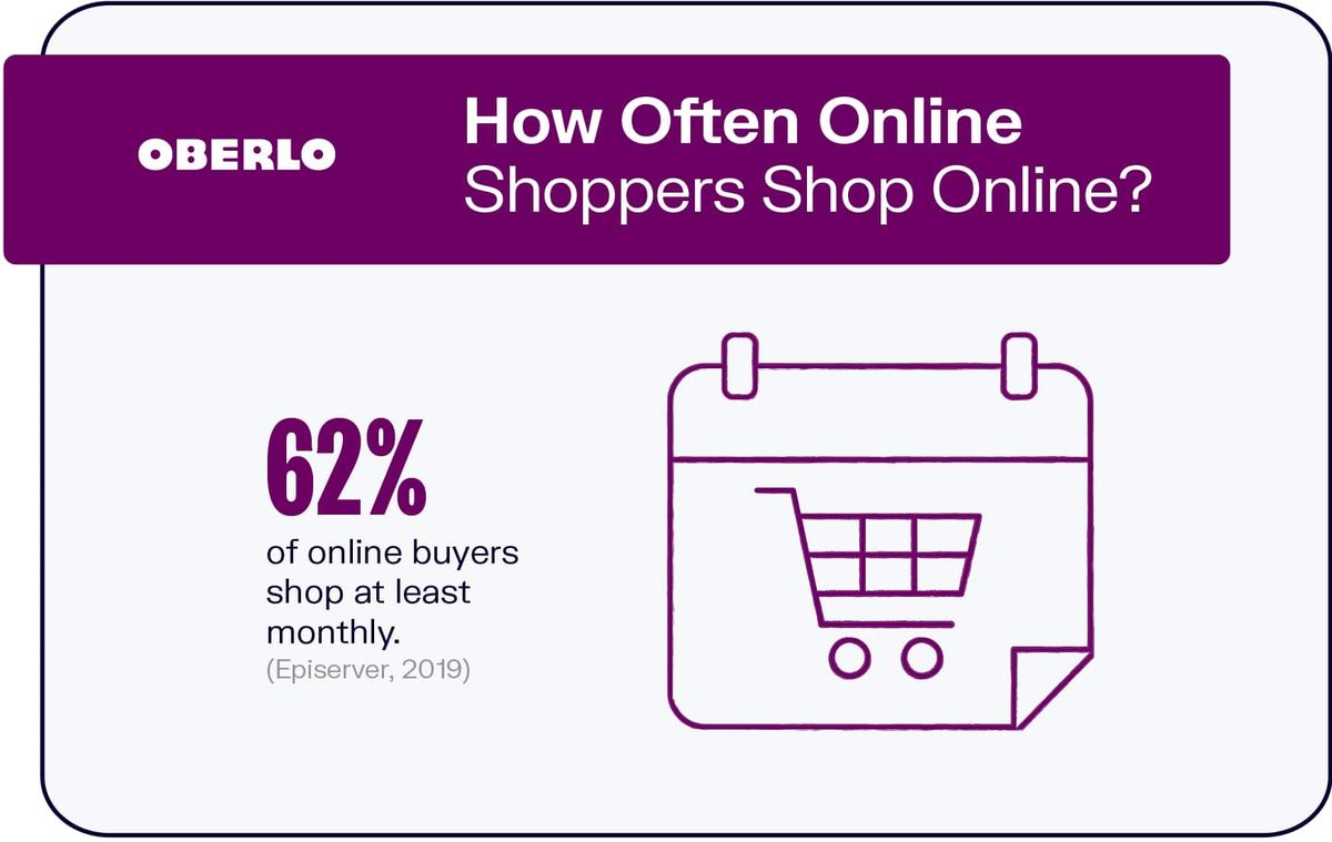 Wie oft kaufen Leute online ein?