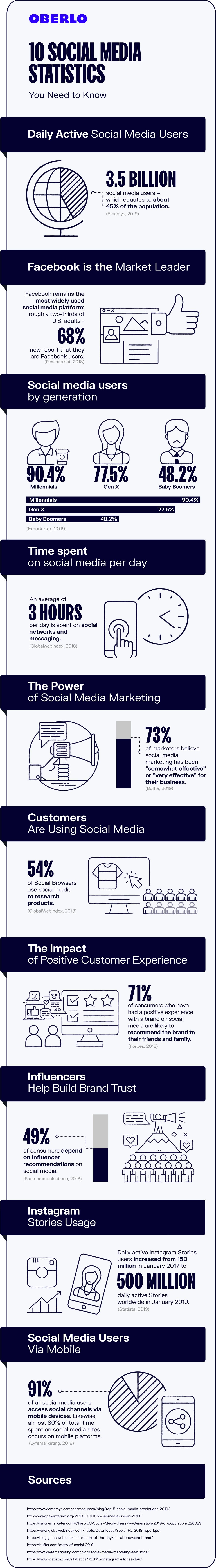 إحصائيات التسويق عبر وسائل التواصل الاجتماعي 2020