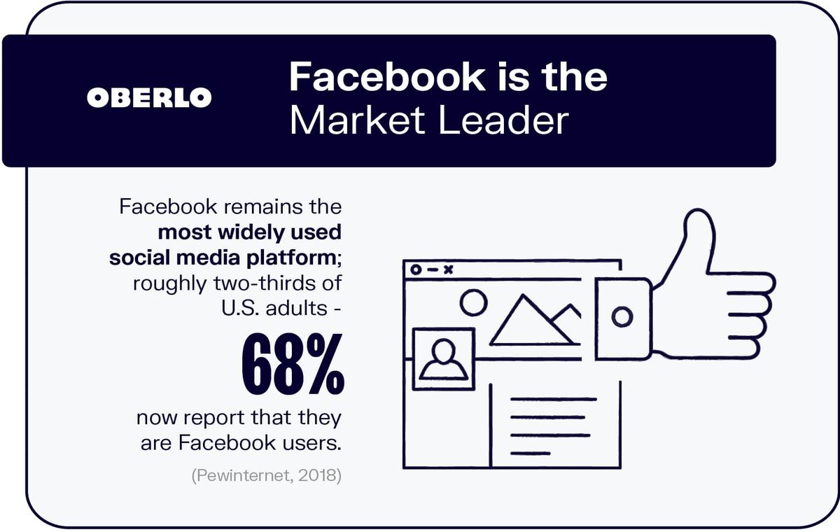 Facebook هو الرائد في السوق