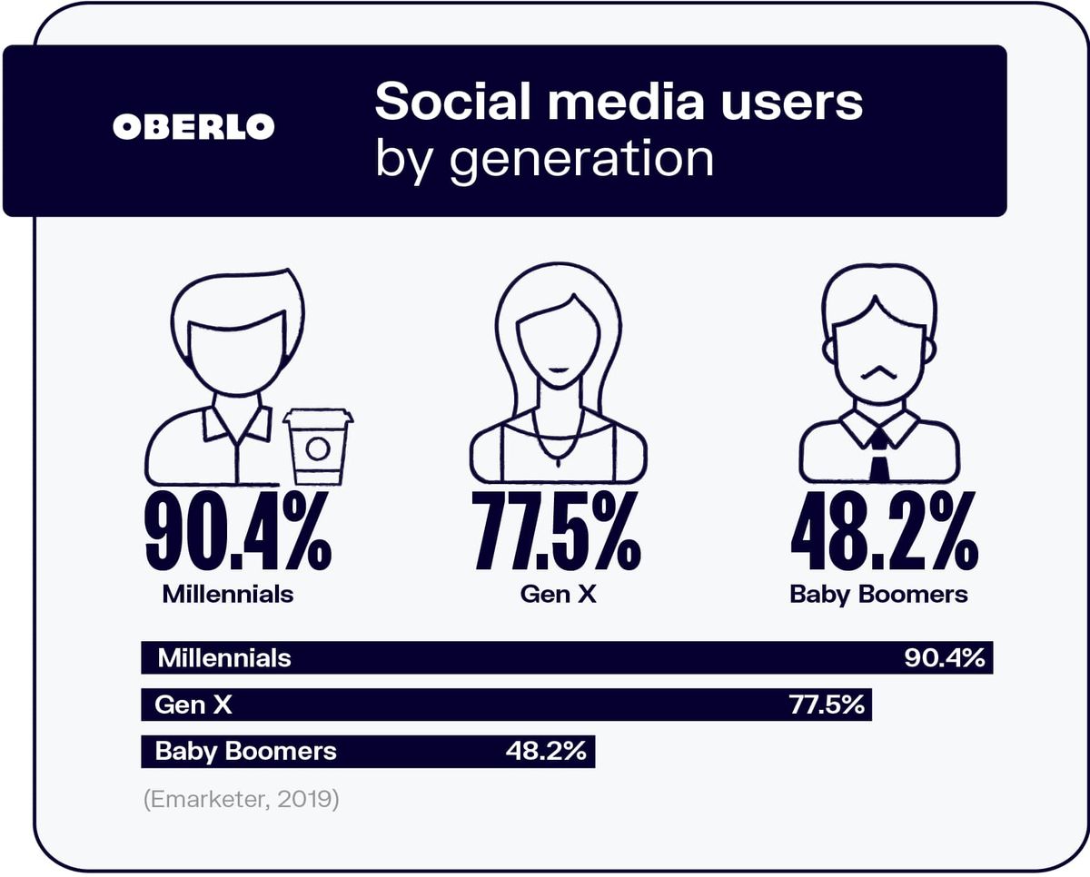 الاستخدام اليومي لوسائل التواصل الاجتماعي حسب الجيل