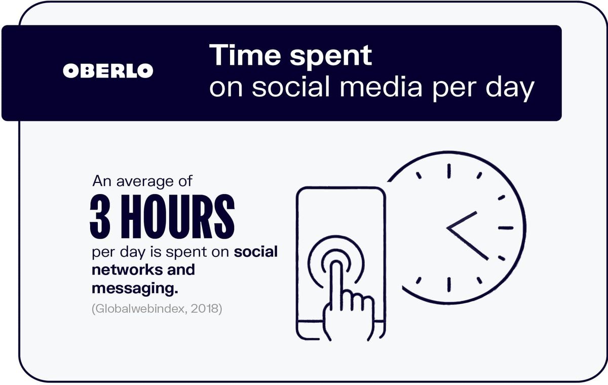 Wie viel Zeit verbringen Menschen in sozialen Medien?