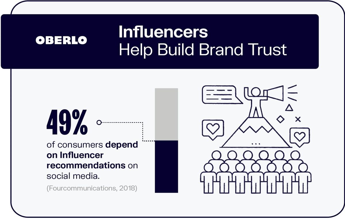 Influencer helfen beim Aufbau von Markenvertrauen