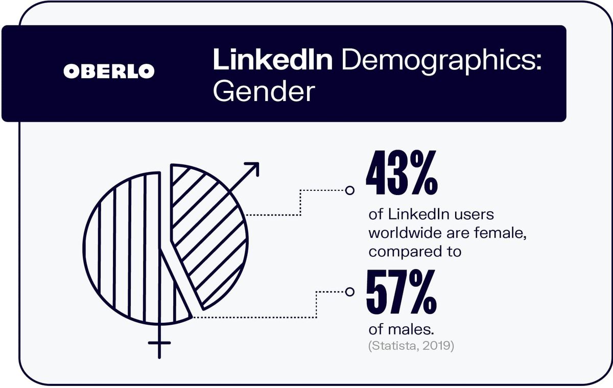 Datos demográficos de LinkedIn: género