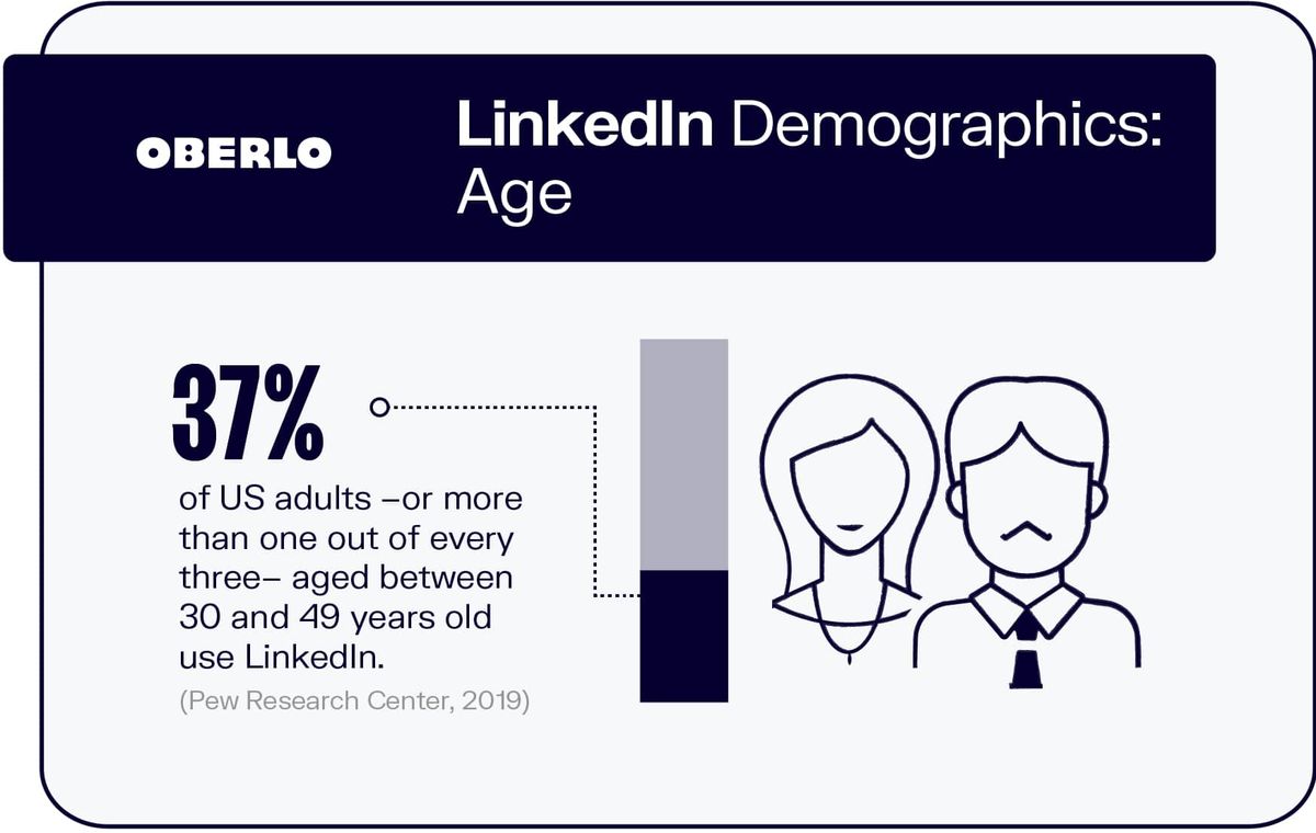 Dane demograficzne LinkedIn: wiek