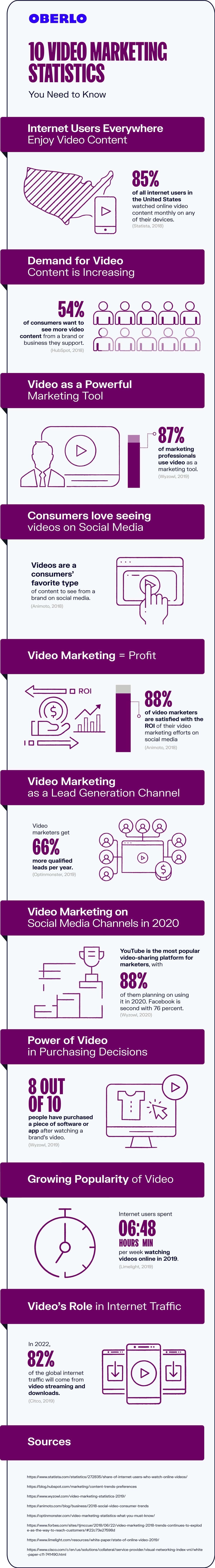 Estadístiques de màrqueting de vídeo 2020