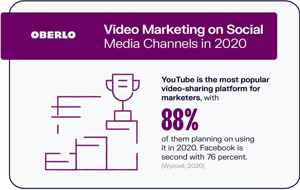 2020 년 소셜 미디어 채널의 비디오 마케팅