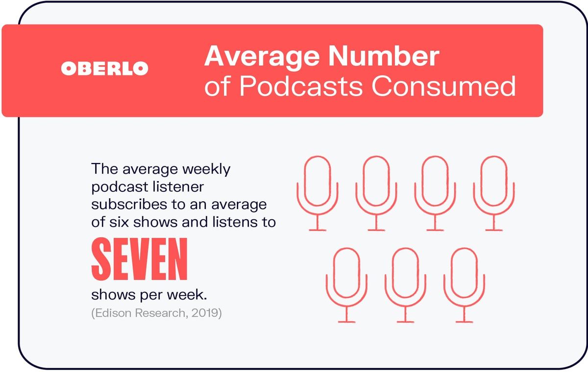 Keskimääräinen kulutettujen podcastien määrä