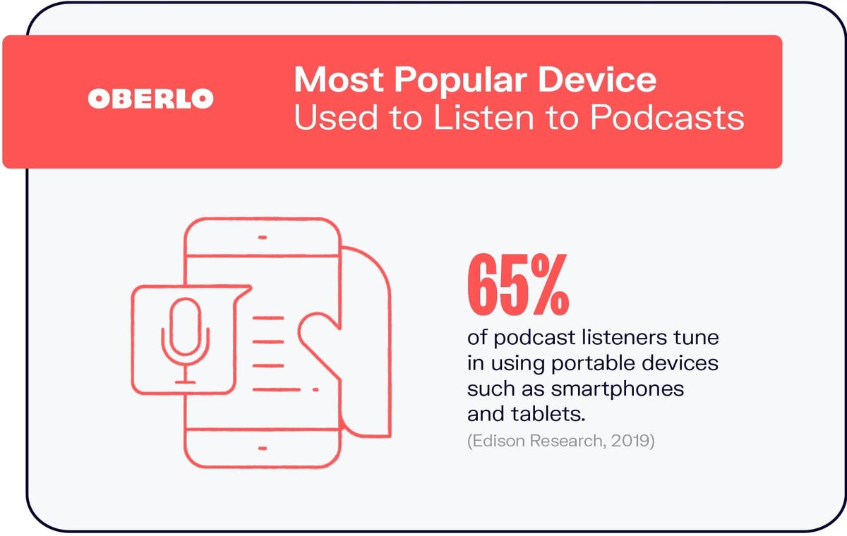 Cel mai popular dispozitiv folosit pentru a asculta podcasturi