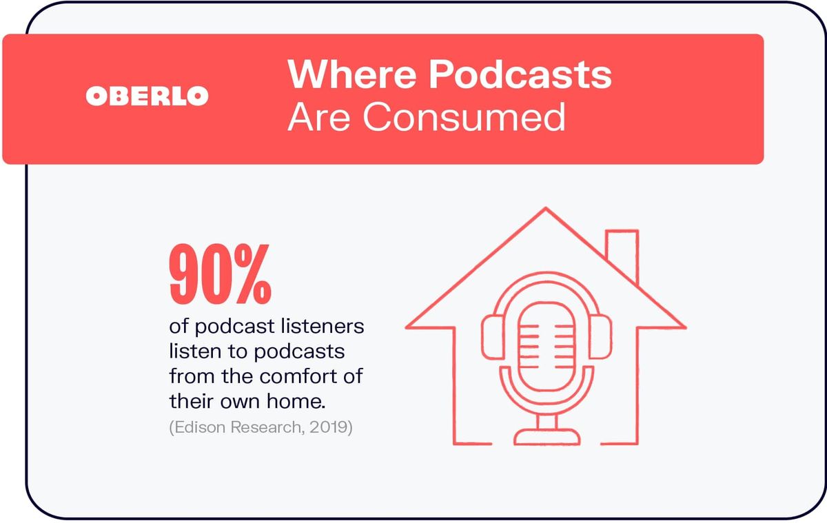 Où les podcasts sont consommés