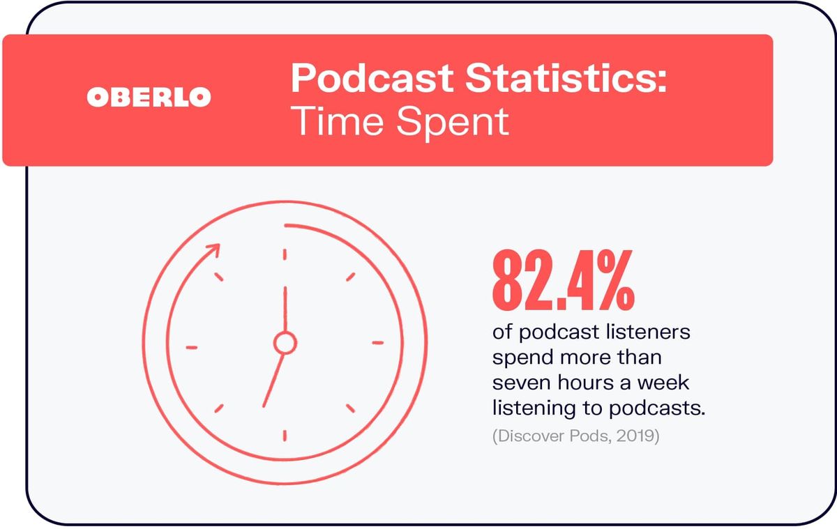 Podcast-tilastot: käytetty aika
