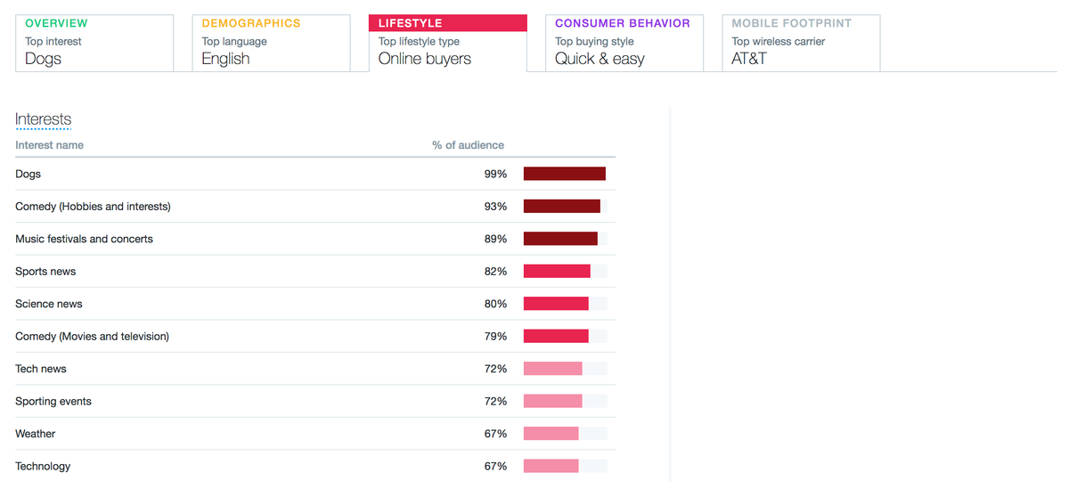 So verwenden Sie Twitter Analytics, um Ihr Engagement zu verbessern