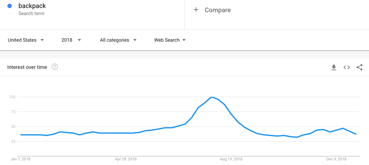 batohy v google trendoch