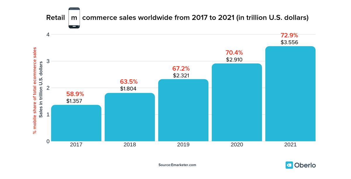Weltweiter Verkauf von Mobile Commerce im Einzelhandel