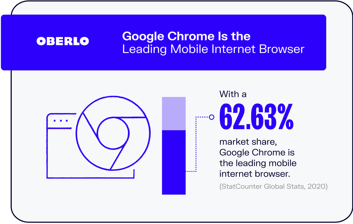 Google Chrome ir vadošā mobilā interneta pārlūkprogramma