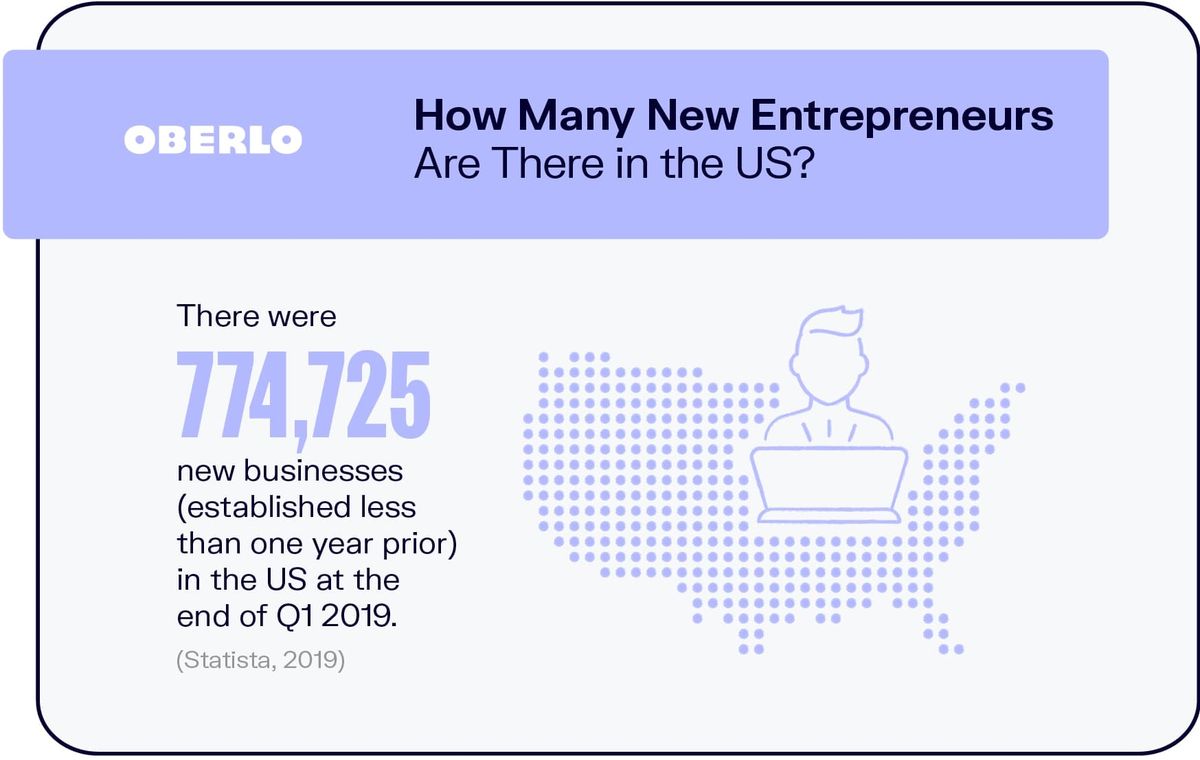 كم عدد رواد الأعمال الجدد في الولايات المتحدة؟