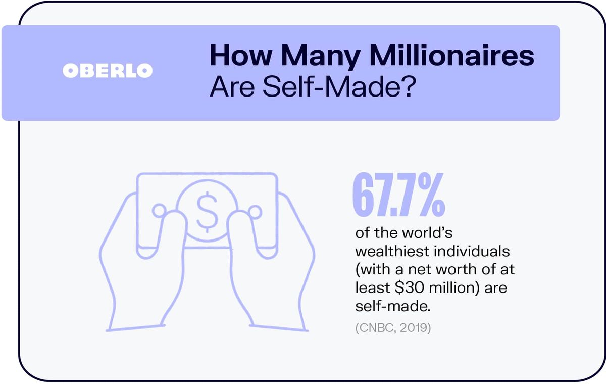 Wie viele Millionäre sind selbst gemacht?