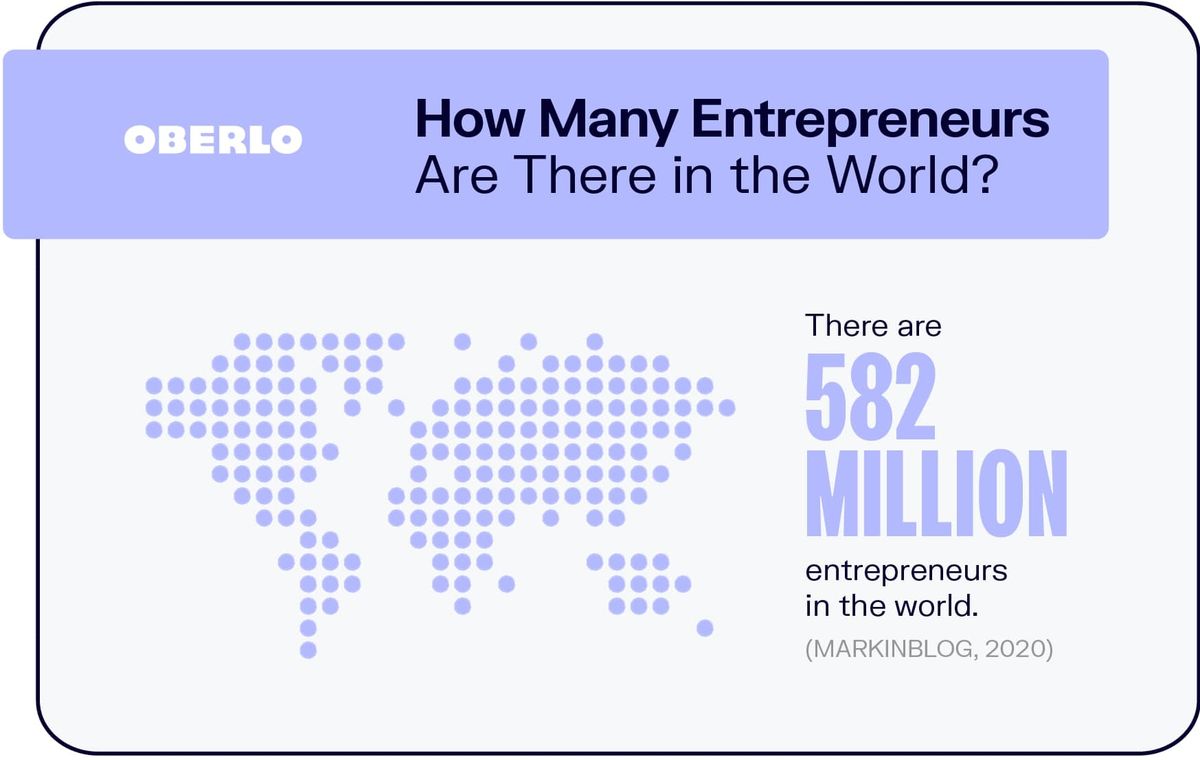 كم عدد رواد الأعمال في العالم؟