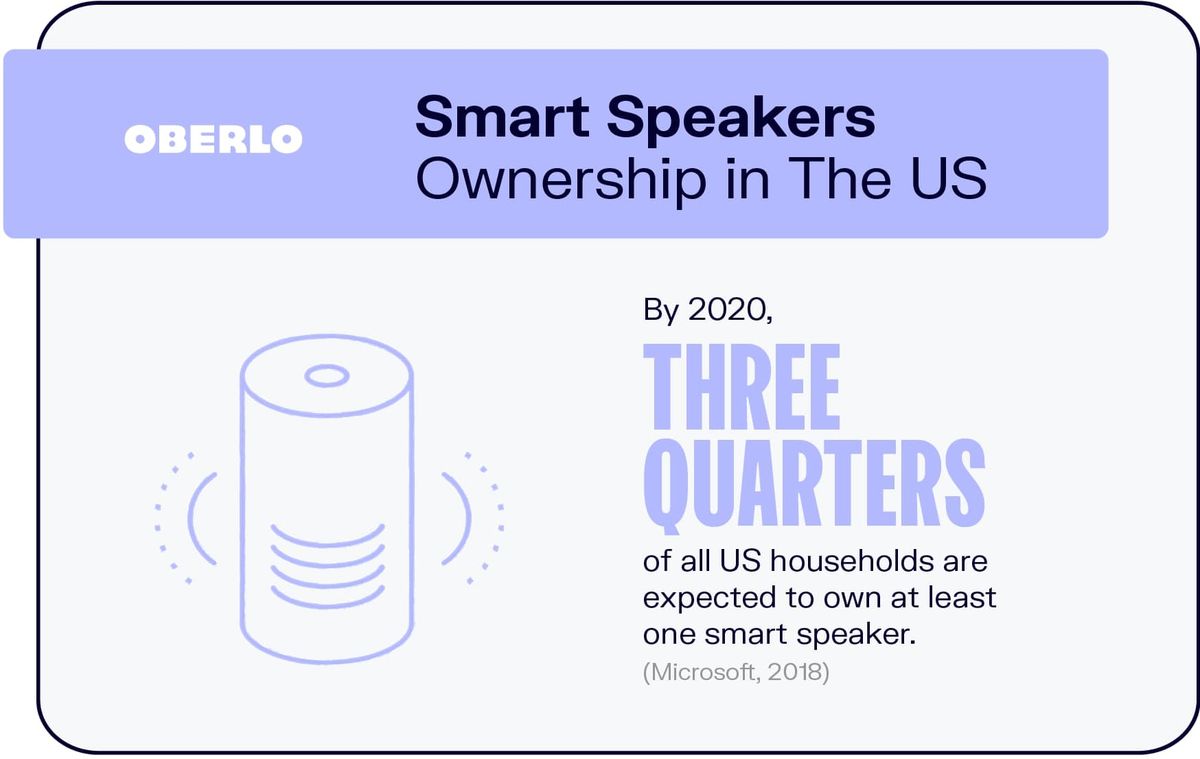 Smart Speakers Ownership in den USA