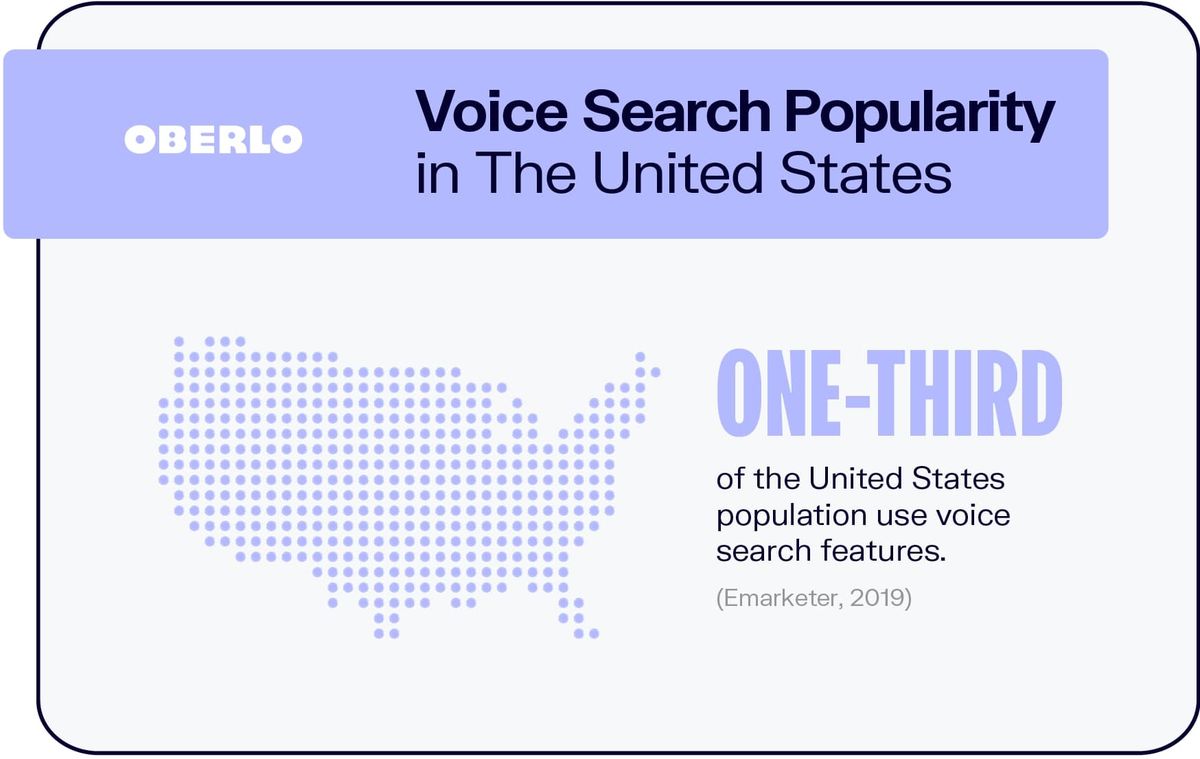 संयुक्त राज्य अमेरिका में आवाज खोज लोकप्रियता