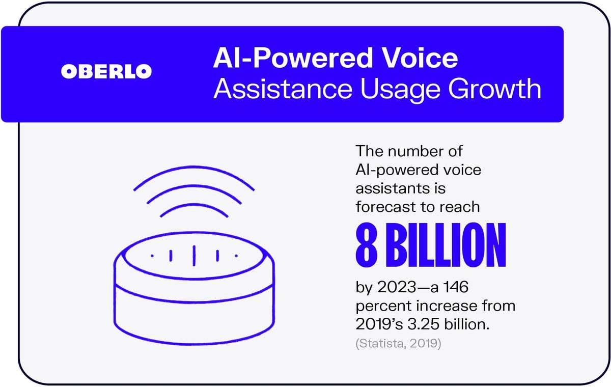 Crecimiento del uso de asistencia de voz impulsada por IA