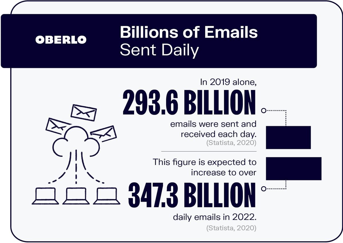 Diàriament s’envien milers de milions de correus electrònics