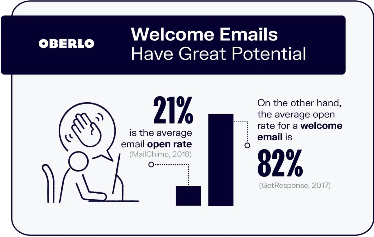 Willkommens-E-Mails haben eine hohe Öffnungsrate