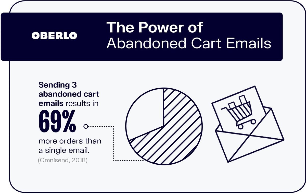 The Power of Abandoned Cart Emails