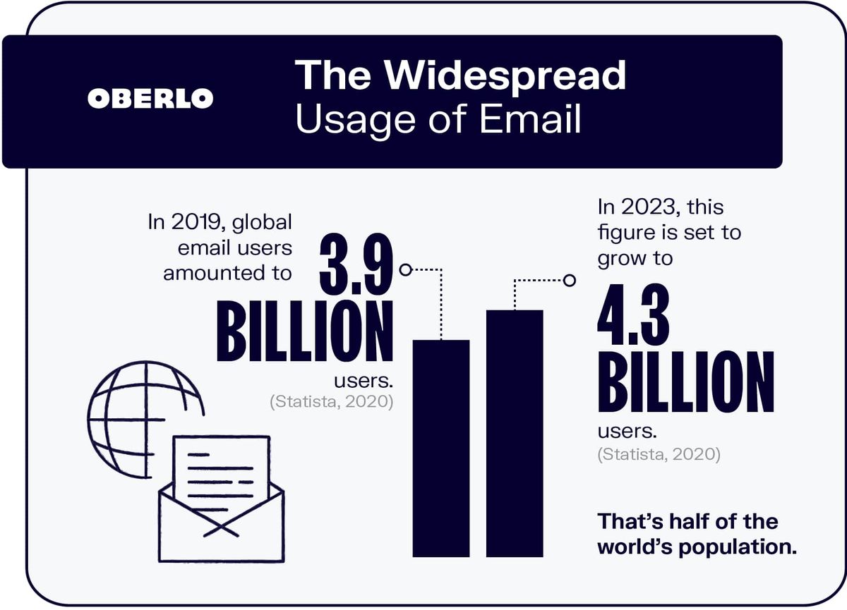 Utilizarea e-mailului