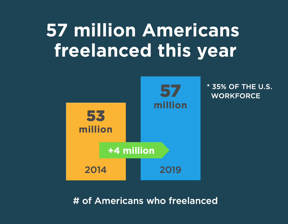 Yhdysvaltain freelancereiden määrä