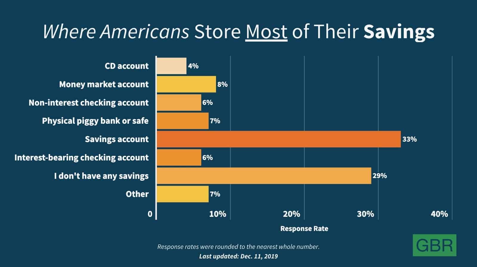 donde los estadounidenses almacenan la mayor parte de sus ahorros a través de GBR