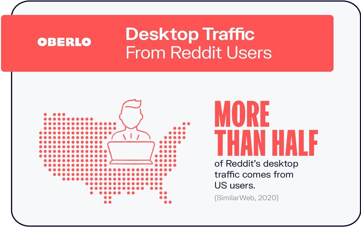 Desktop-Verkehr von Reddit-Benutzern