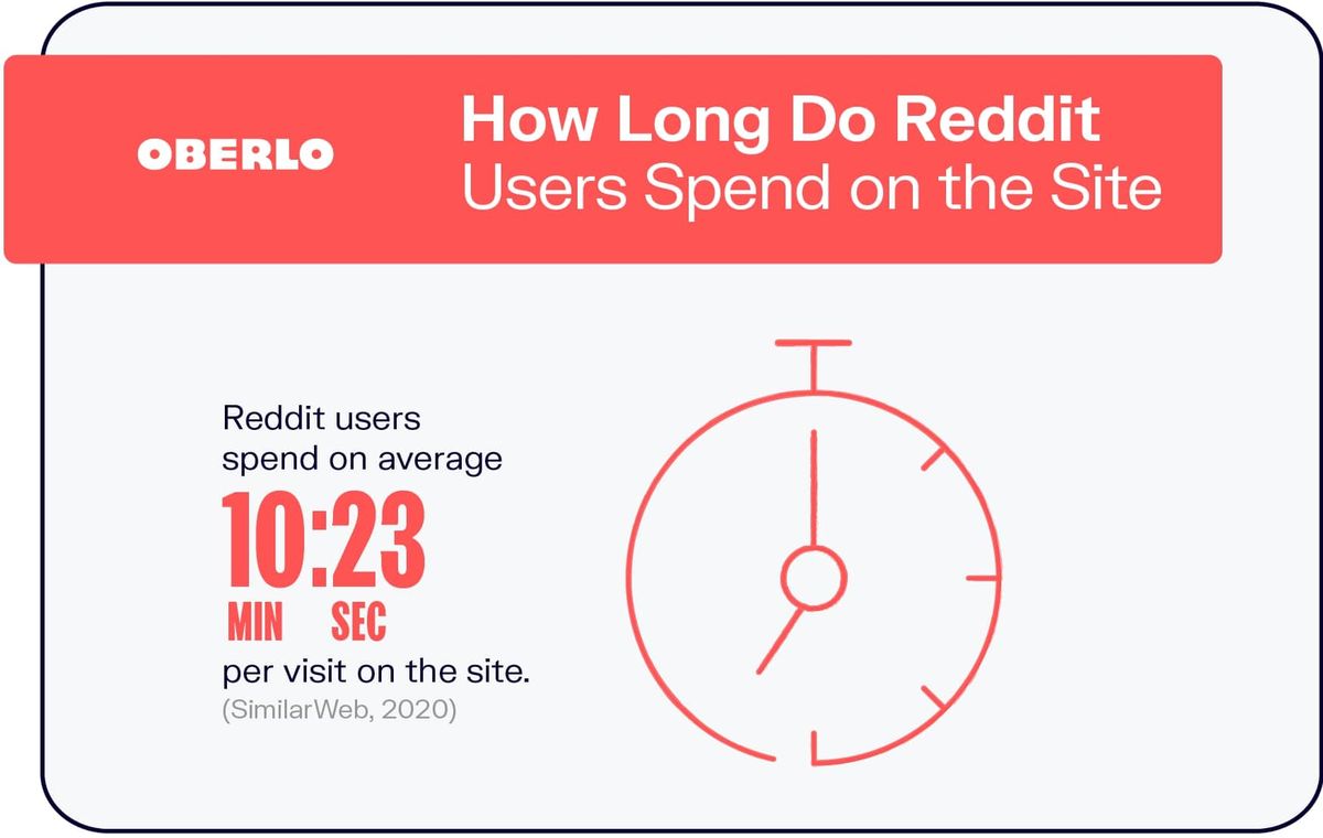 كم من الوقت يقضي مستخدمو Reddit على الموقع