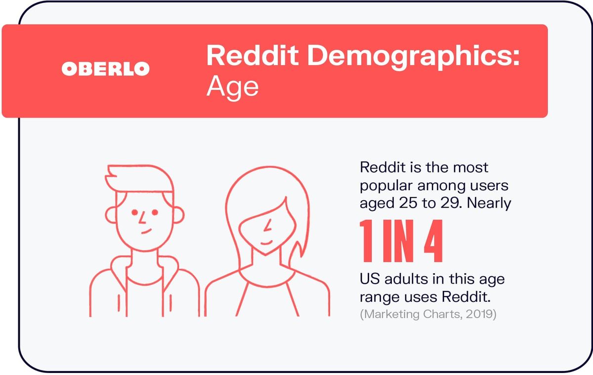 Dane demograficzne Reddit: wiek