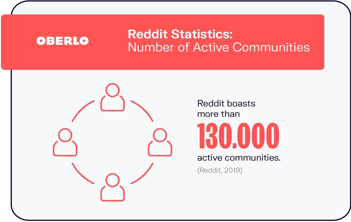 Reddit-Statistik: Anzahl der aktiven Communities