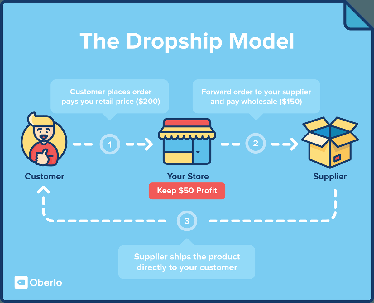 Modelo de Dropshipping de comercio electrónico