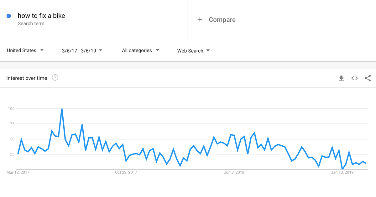 google tendences sezonalitāte, kā salabot velosipēdu
