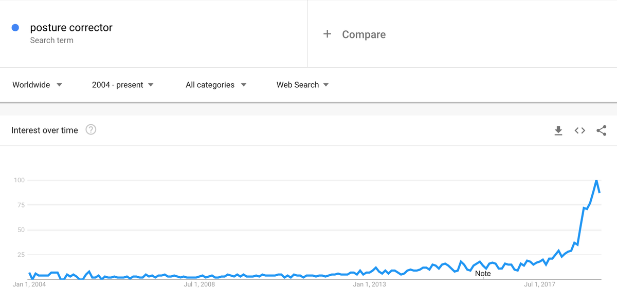creixement de les tendències de google