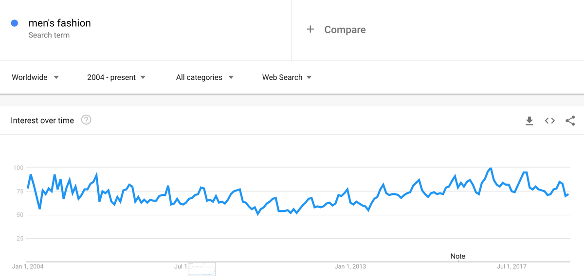 Google Trends stabil