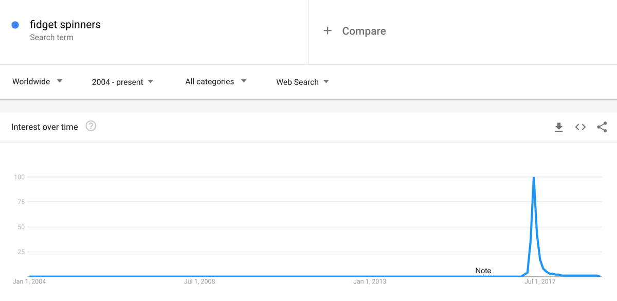 Google-Trends sinken