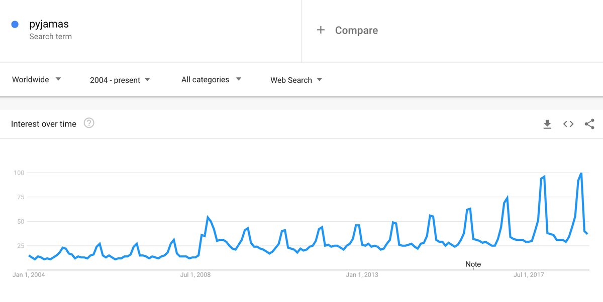 google trendide hooajalisuse talv