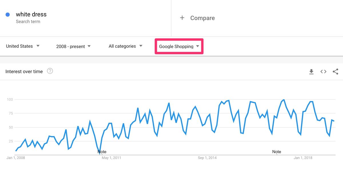 google trender google shopping
