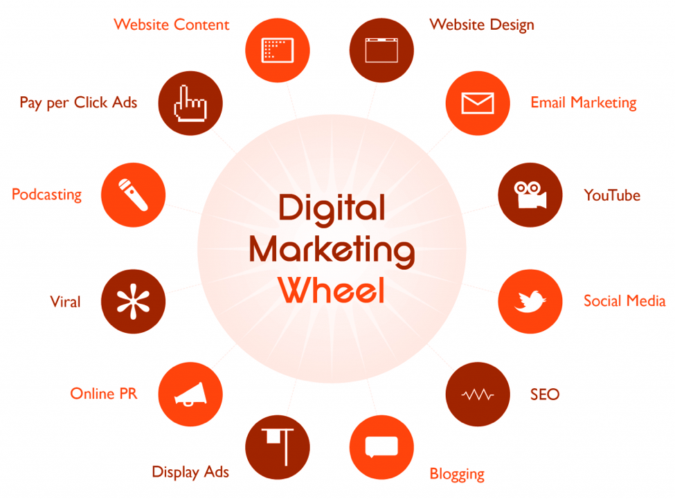 kotačić za digitalni marketing