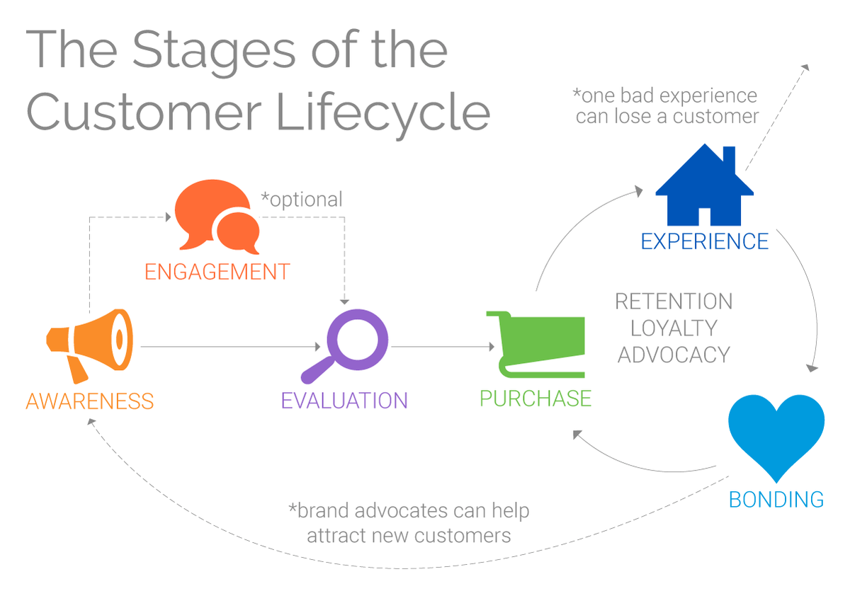 етапите на жизнения цикъл на клиента