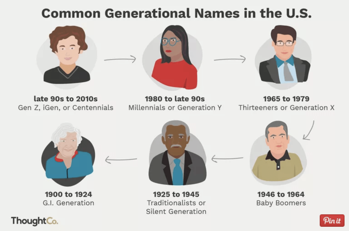 Generații diferite
