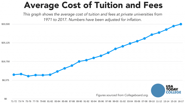 Creșterea costului de școlarizare