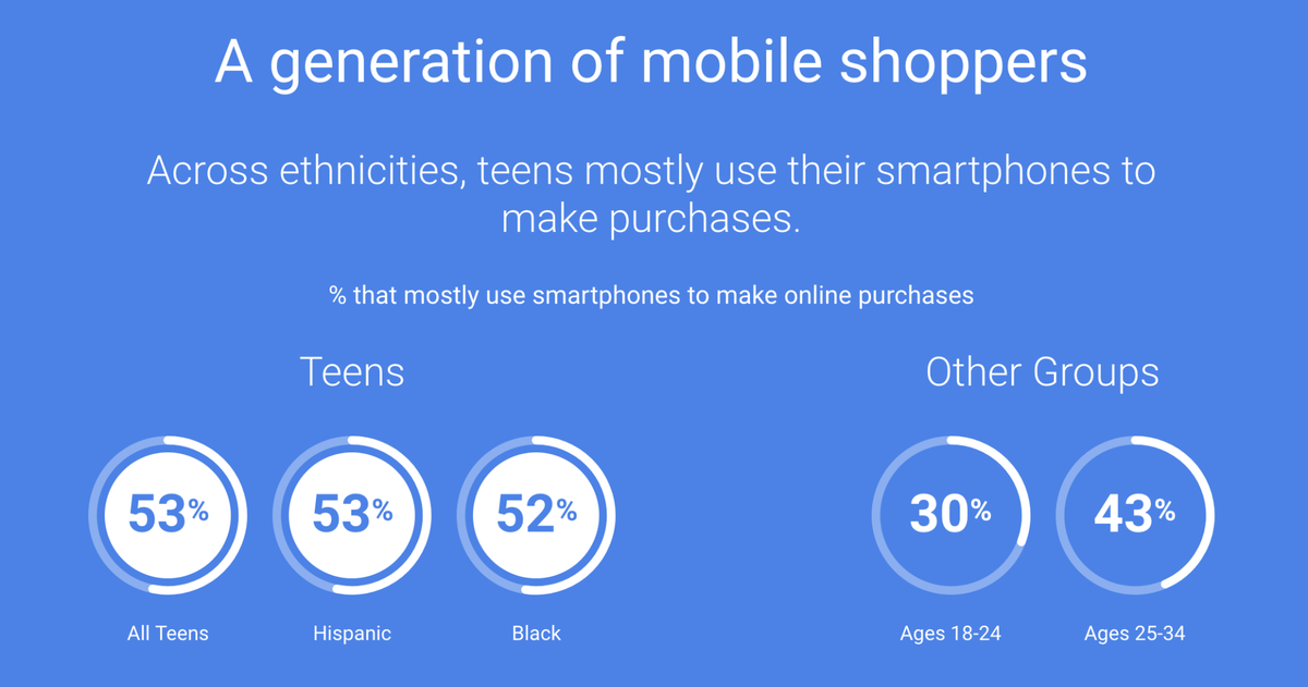 Compradors mòbils de la generació Z