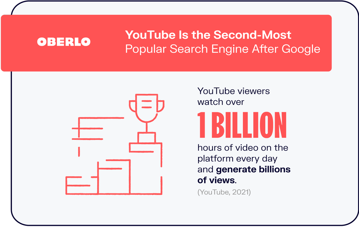 YouTube es el segundo motor de búsqueda más popular después de Google