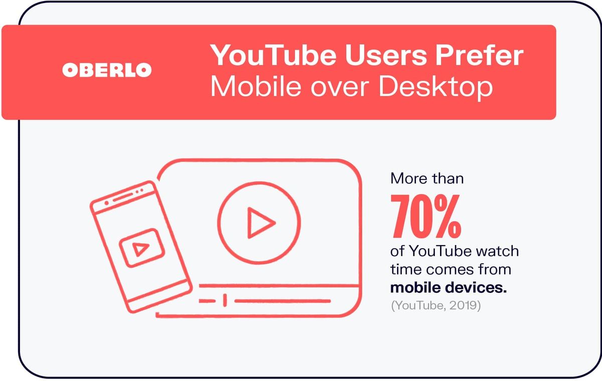 YouTuben käyttäjät suosivat mobiililaitteita työpöydän sijaan